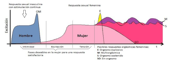 Representación matemática de  la excitación